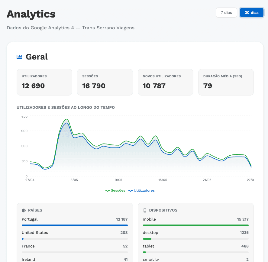 Trans Serrano admin analytics — Google Analytics 4 users, sessions, and device breakdown